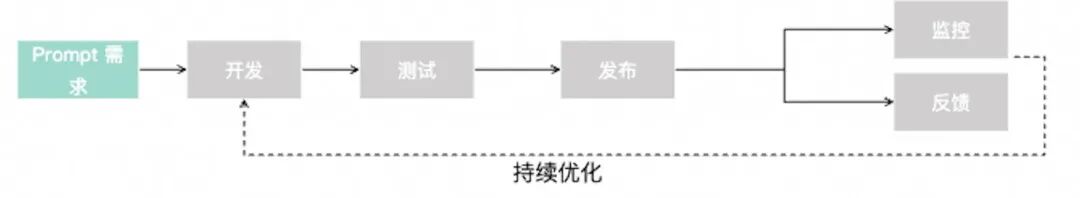 终于有人说清楚AI开发的全流程了！
