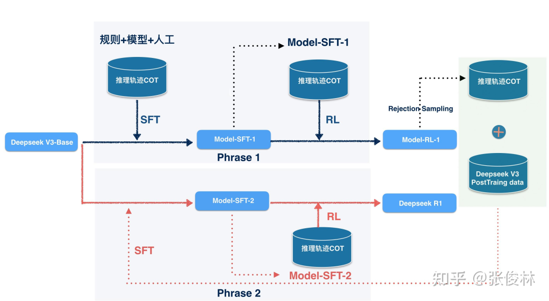 🧐 DeepSeek-R1原理解析及项目实践（含小白向概念解读） 配图 2