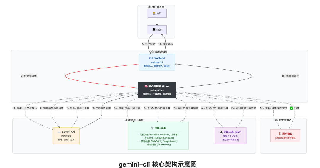 深入AI Agent内核: Google gemini-cli 源码深度解构 配图 4
