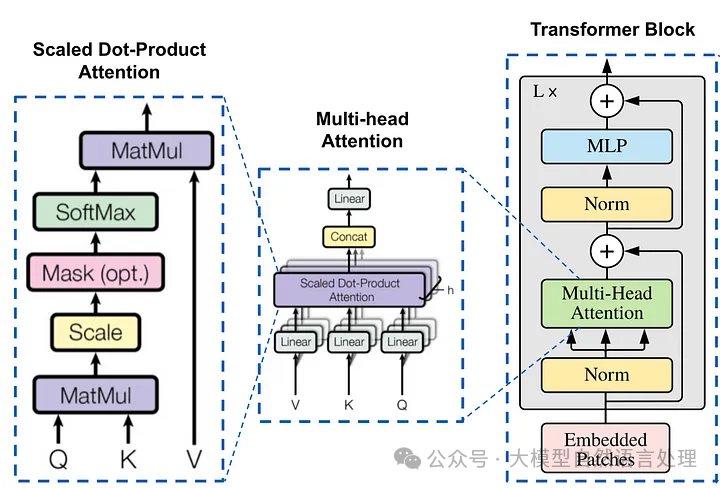 【LLM】一文详解MHA、GQA、MQA原理 配图 3