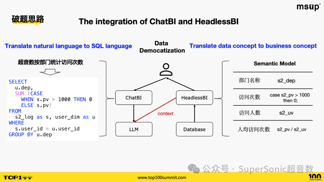 TOP100 Summit：融合ChatBI与HeadlessBI：腾讯音乐构建下一代数据分析平台的实践 配图 6