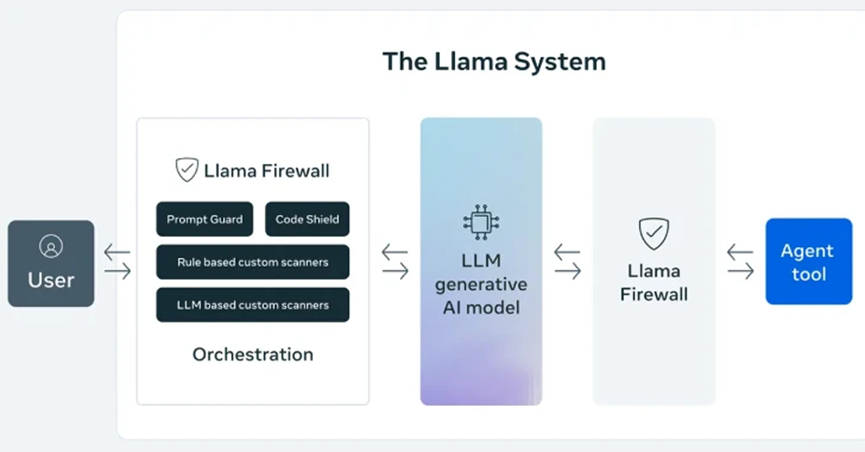 LlamaFirewall：开源大模型AI安全防火墙 配图 4