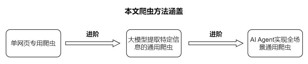 Python爬虫升级之路：从专用爬虫到用AI Agent实现通用网络爬虫（适合小白，代码可用）
