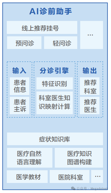 AI大模型在医院门诊应用 配图 3