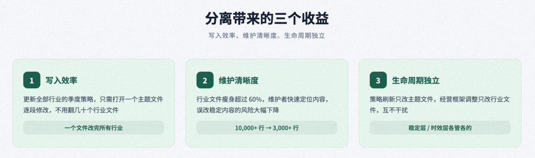 面向复杂业务场景的智能分析 Skills 架构设计与演进实践 配图 9