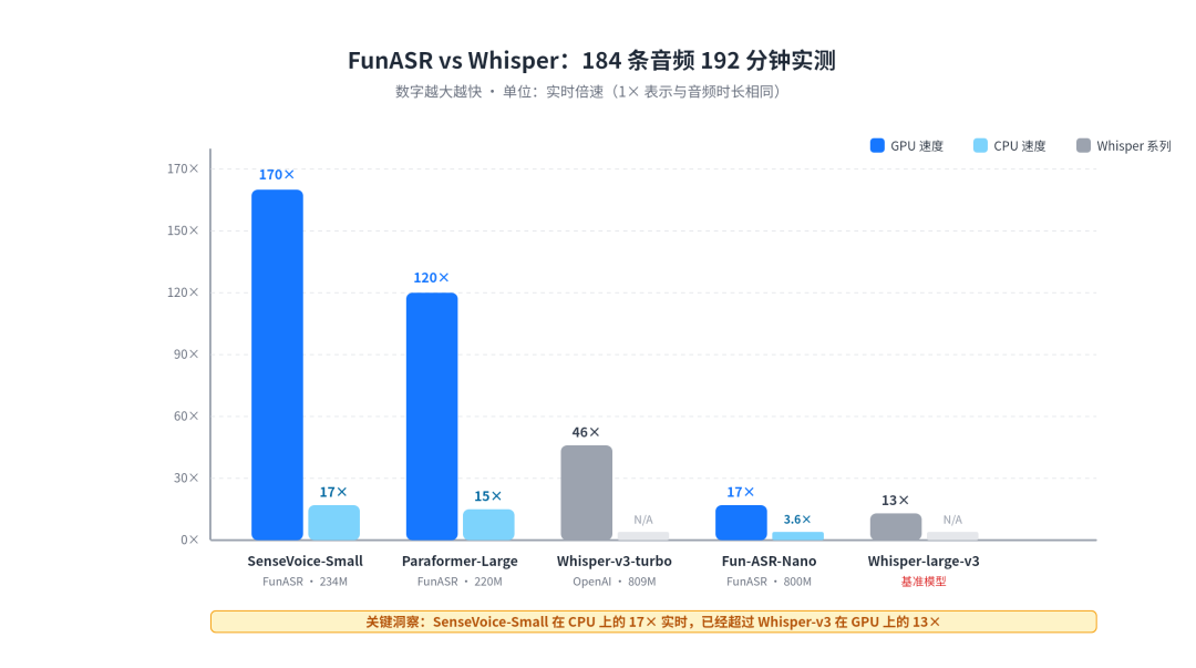 FunASR 与 Whisper 速度对比