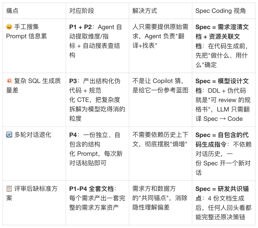 Copilot 需求交付 Skill 如何实现数据需求24h交付 配图 6