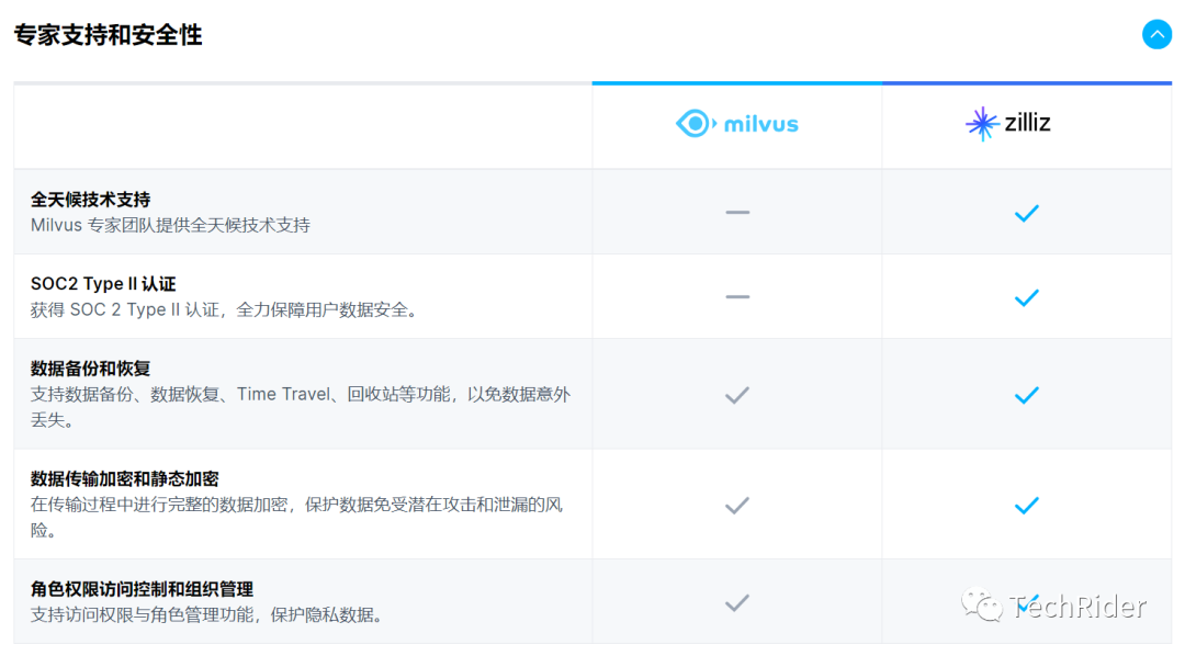 Zilliz，源于Milvus，高于Milvus 配图 7