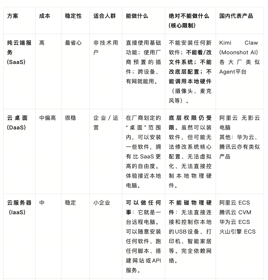 OpenClaw到底怎么选？本地、云桌面、SaaS，一篇给你讲透怎么养龙虾 配图 2