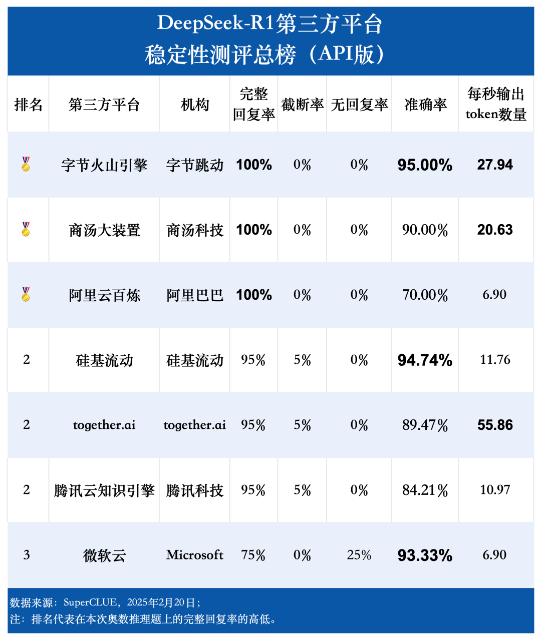 DeepSeek-R1第三方稳定性测试（API端）：首批结果出炉！
