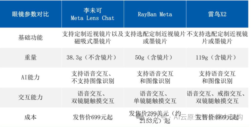 万亿赛道！AI智能眼镜关键技术深度分析 2024 配图 6