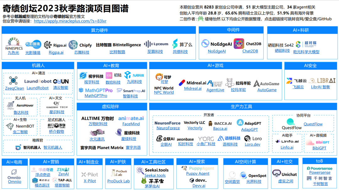 深度研究了奇绩创业营的 53 个项目，我们做了一份详细图谱，并得出这些结论 配图 5
