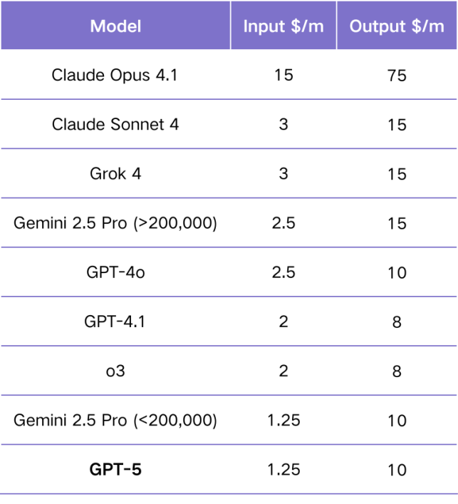 GPT-5 不是技术新范式，是 OpenAI 加速产品化的战略拐点 配图 4
