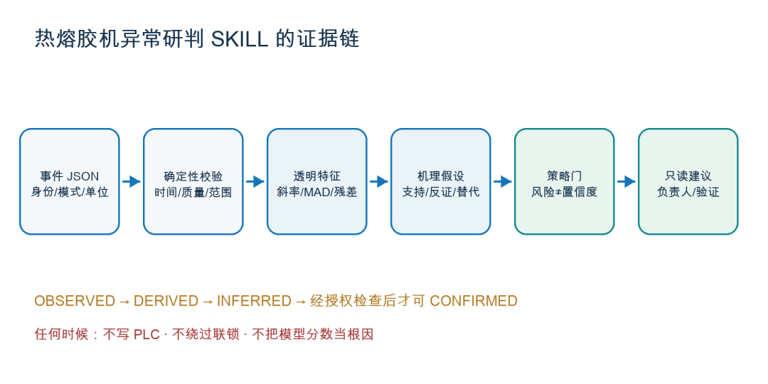 告别 Demo：工业 AI 场景 SKILL 工程方法论与生产规范 配图 19