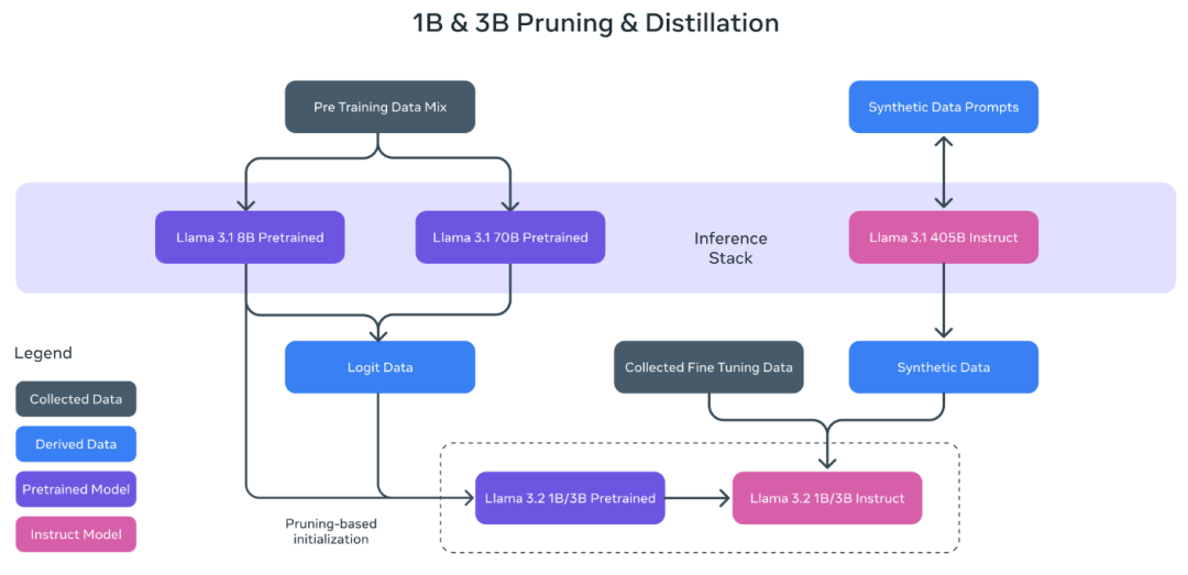 Llama 3.2：通过开放、可定制的模型彻底改变边缘人工智能和视觉 配图 8