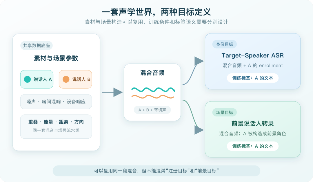 技术解读｜复杂人声干扰下，如何让 ASR “听对人” 配图 2