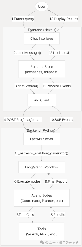 Multi-Agent-Workflow && Data Flow 配图 6