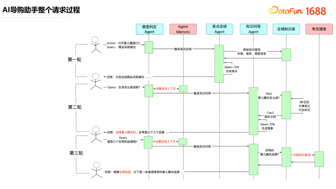 1688 AI 原生应用的创新探索与实践 配图 8