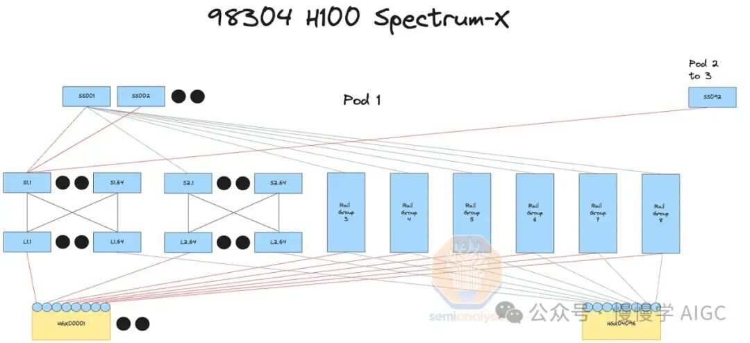 构建 10 万卡 GPU 集群的技术挑战 配图 22