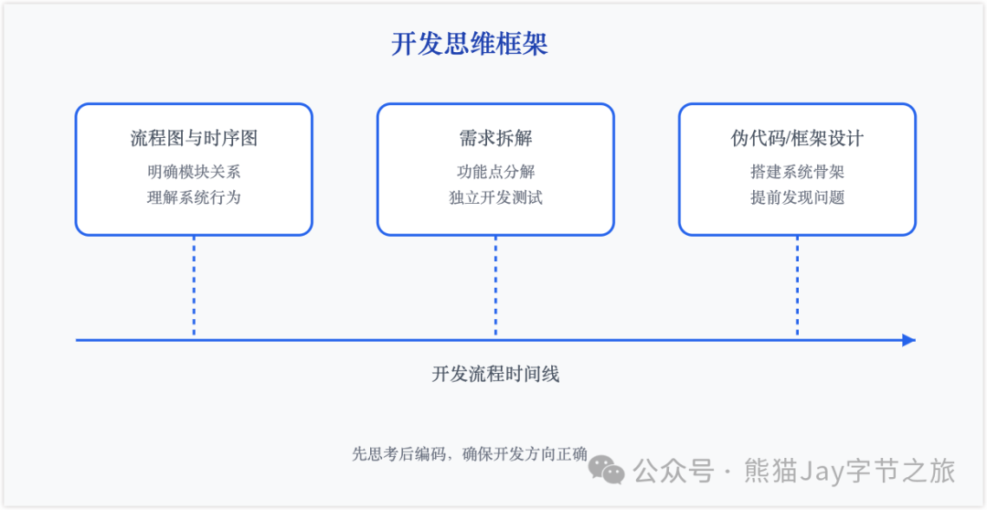 你离 Claude 达人只需 7 个必学技巧 配图 3