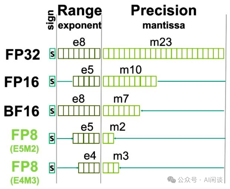 万字综述：全面梳理 FP8 训练和推理技术