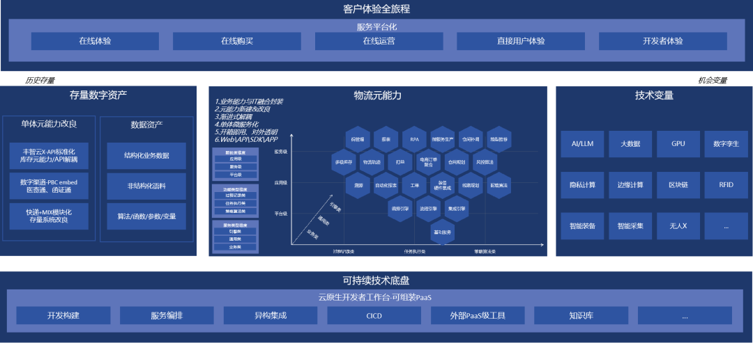 从物流乐高到行业云，顺丰科技在云原生+ AI 方向上的探索