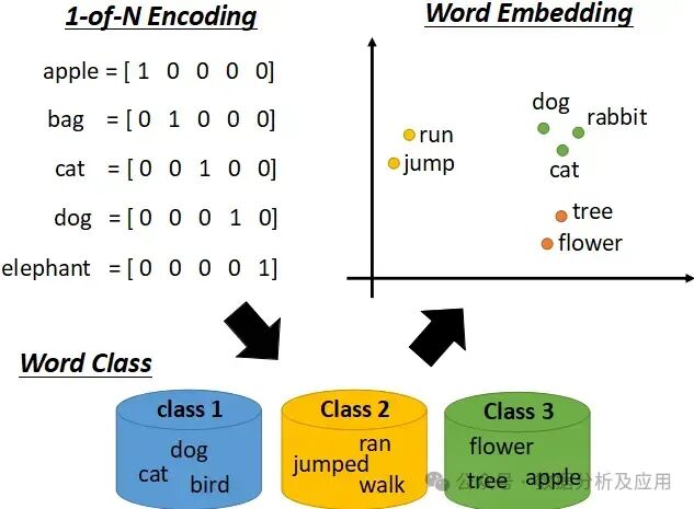 大白话！神经网络Embedding的原理及作用 配图 2