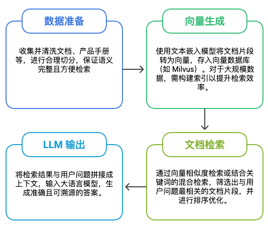 搭建 RAG 知识库问答系统