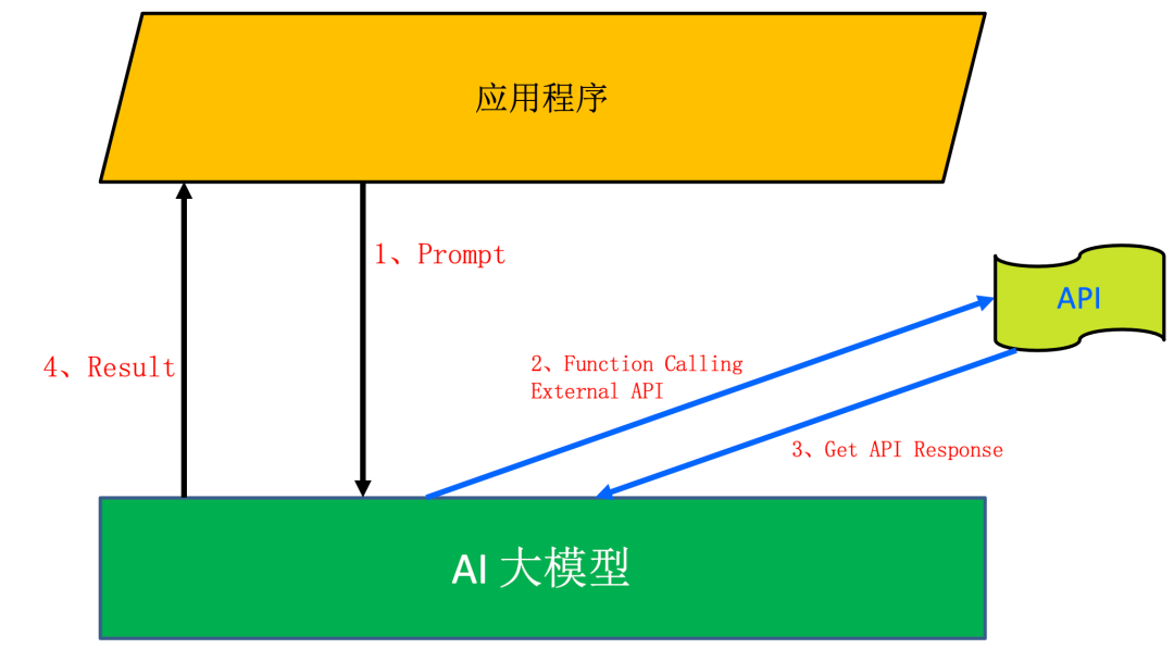 行业大模型的底层逻辑究竟如何？