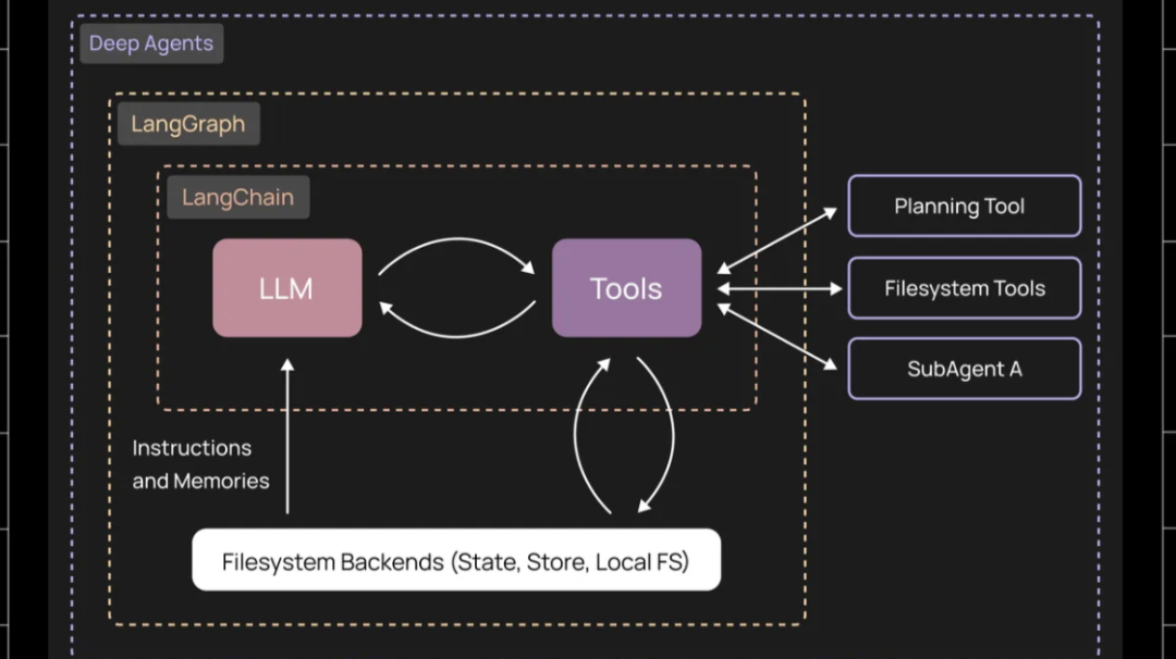 LangChain重磅升级！DeepAgents 0.2带来可插拔后端，重新定义AI智能体开发 配图 3