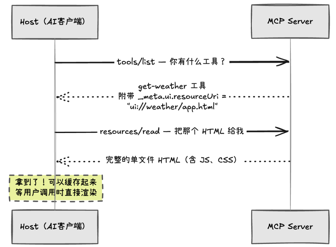 万字深度解读 MCP Apps：重构 Web 应用，开启 AI 助手的“小程序”时代。 配图 5