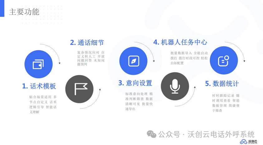 转化率提升40%？企业是如何用AI电话做营销的 配图 6