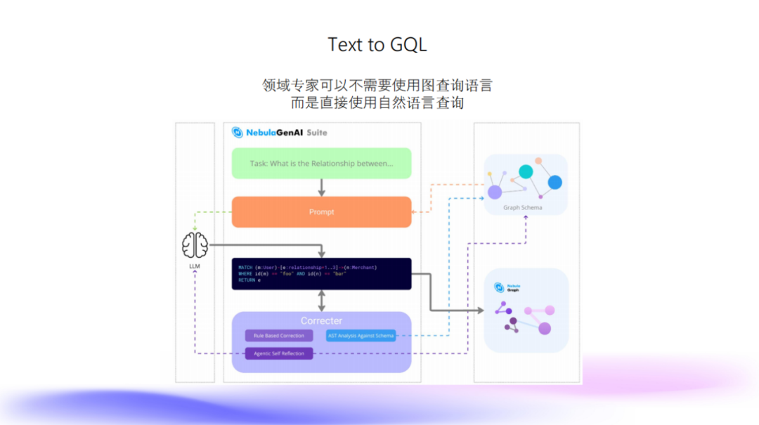 NebulaGraph + LLM 处理风控知识图谱的探索和实践 配图 9