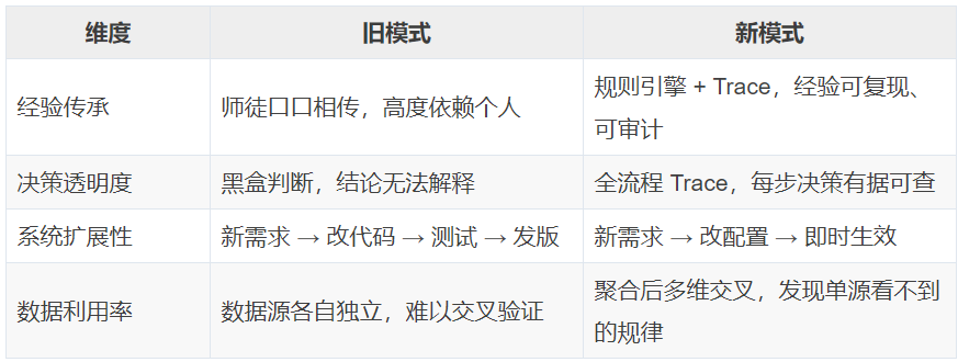 2分钟到20秒！AI Agent让工单处理可提效9倍 配图 18