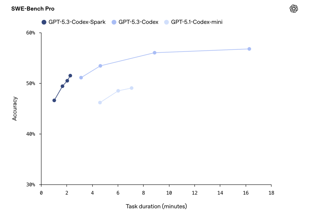 跳出英伟达生态：OpenAI 发布新编程模型 GPT-5.3-Codex-Spark，速度达 1000 token每秒 配图 3