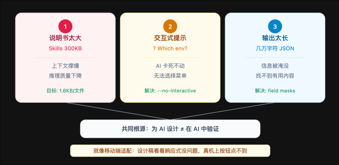 问题总结示意图