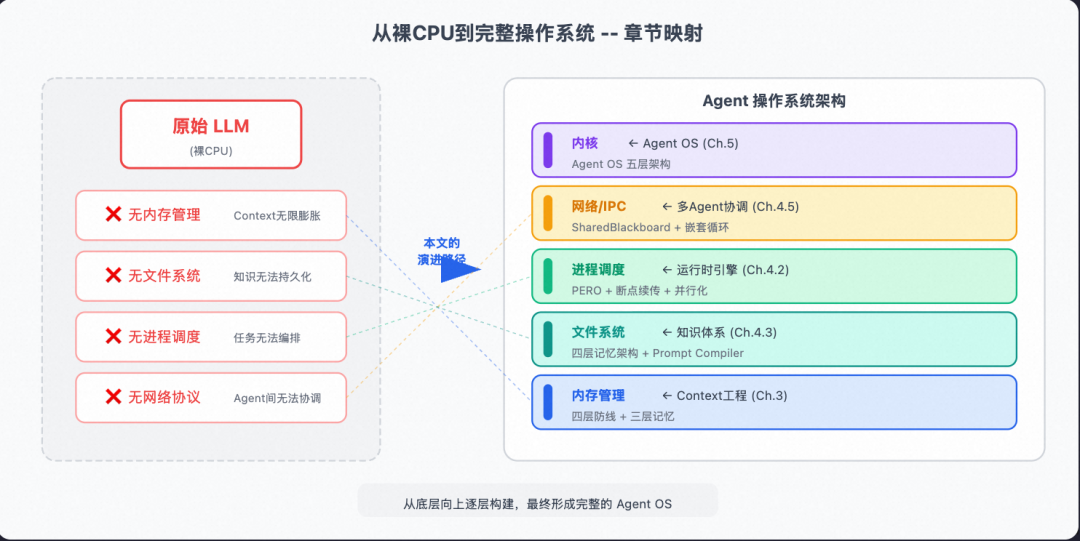 从 Prompt 到 Harness：企业级 Agent 工程的完整演进之路 配图 22