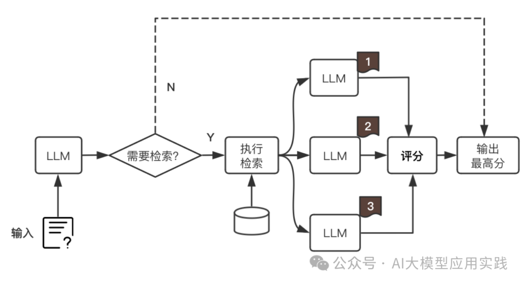 一文彻底搞懂Self-RAG【下】：构建自省式的RAG应用与模型微调 配图 5