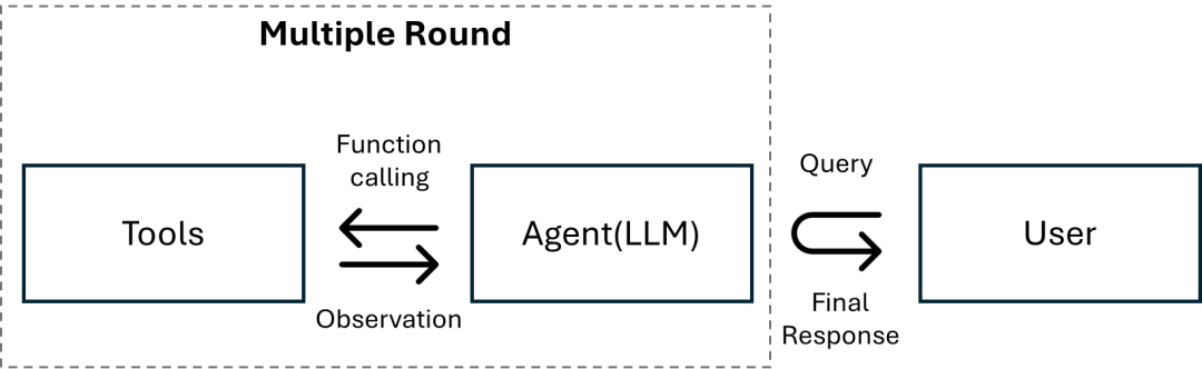 基于 Qwen-Agent 与 OpenVINO™ 构建本地 AI 智能体