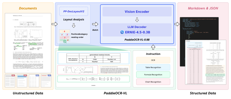 突破文档解析极限：PaddleOCR-VL多模态文档解析方案发布，0.9B参数问鼎SOTA 配图 2