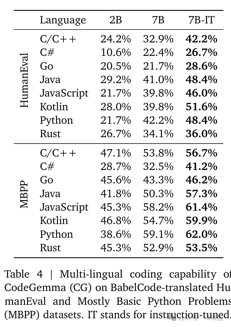 【LLM-code】CodeGemma：基于Gemma的代码大模型 配图 7