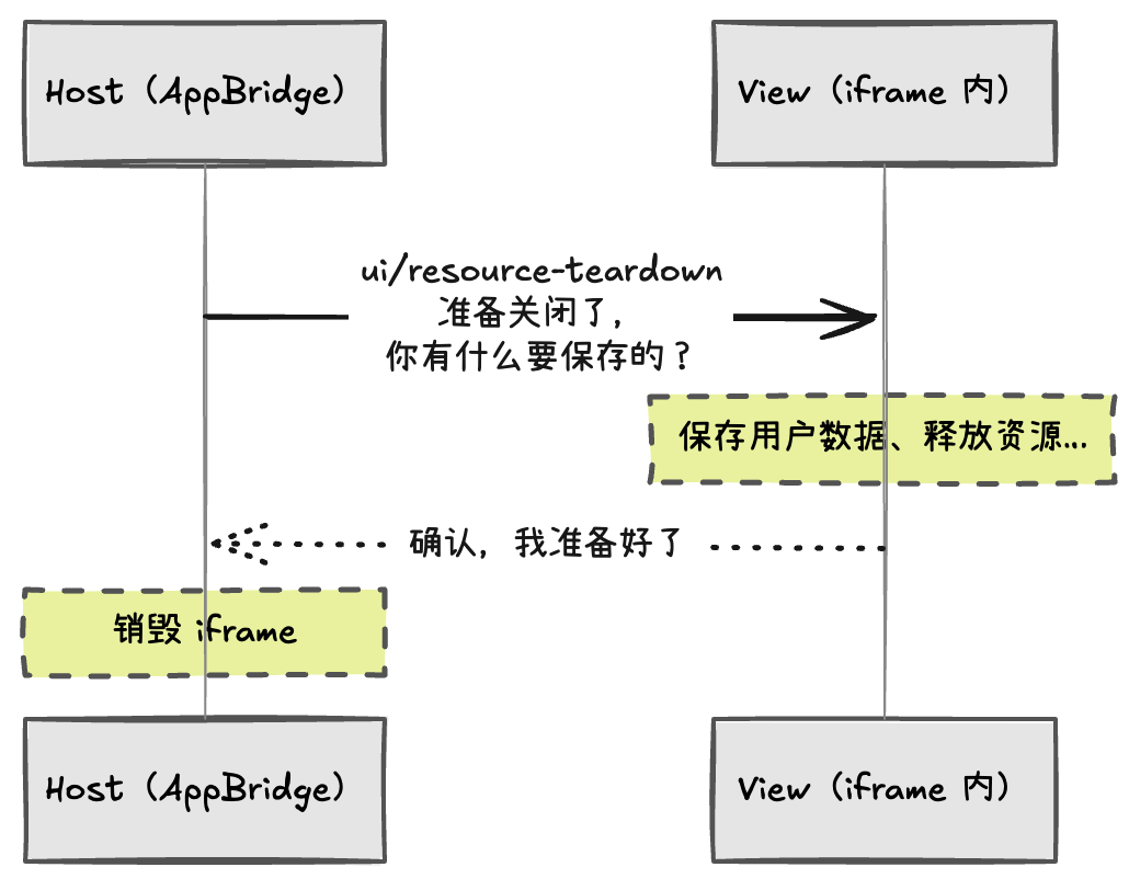 万字深度解读 MCP Apps：重构 Web 应用，开启 AI 助手的“小程序”时代。 配图 8