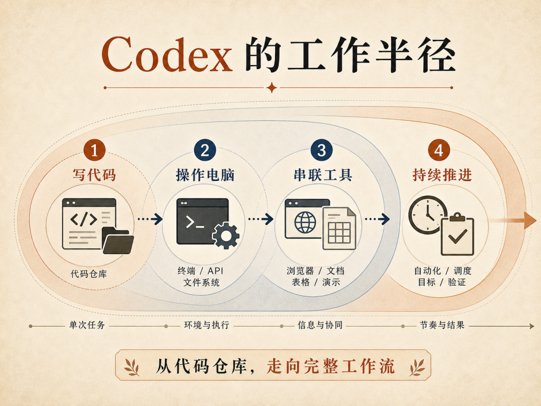 Codex 的工作半径：从代码仓库，走向完整工作流。