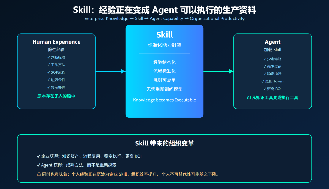 Skill 正在重构 Agent 生态，但更危险的是认知负债 配图 3