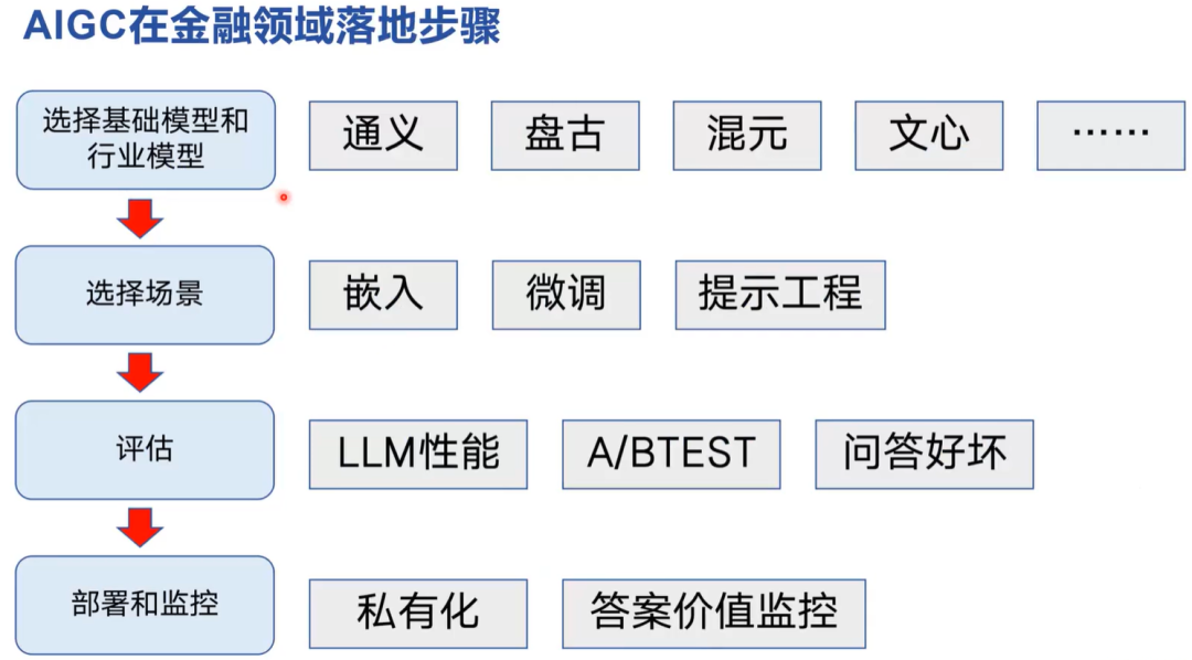 AI+大模型在金融行业的应用场景 配图 14