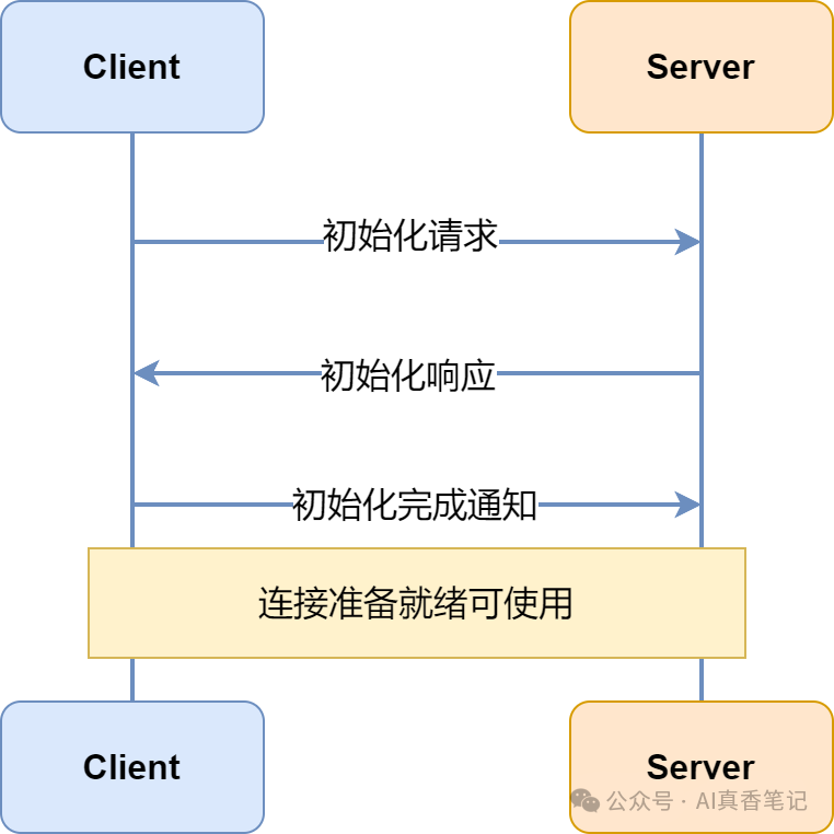 AI界的USB！MCP协议一文入门 配图 2