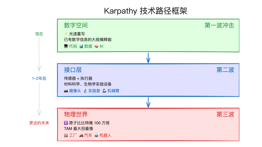 Karpathy 最新播客：我得了 AI 精神病、App 将消失、Agent 将碾压实验室 配图 6