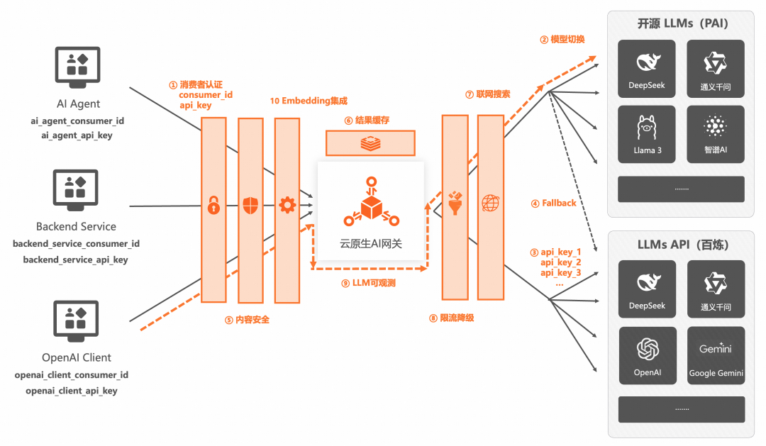 AI 网关代理 LLMs 最佳实践 配图 6