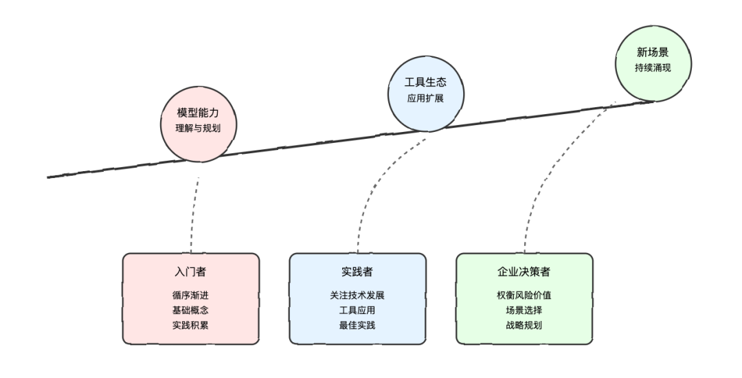 AI Agents: 智能体系统设计与实践指南 配图 12