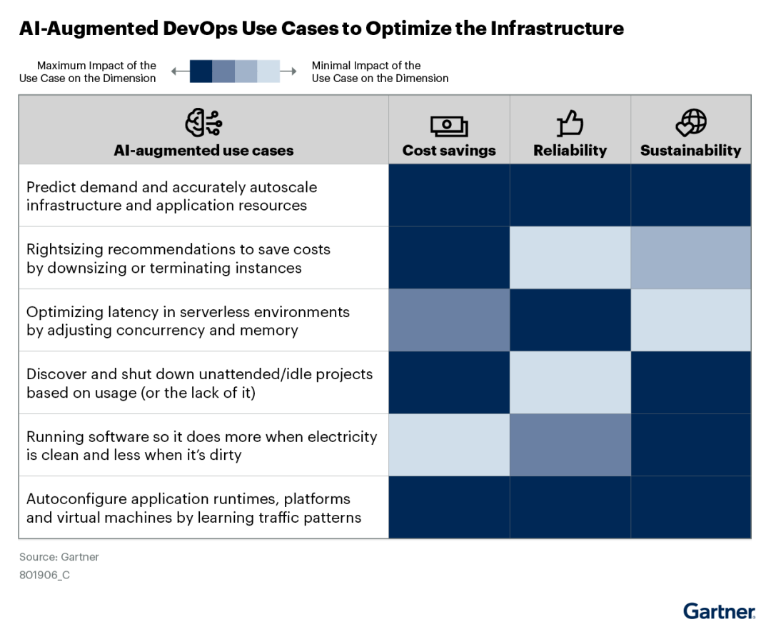 Gartner 研究报告：平台工程团队如何利用 AI 增强 DevOps 配图 13